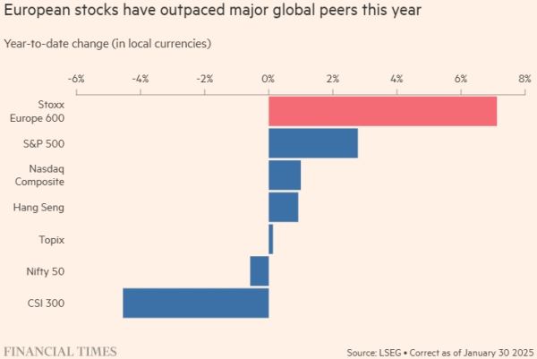 Европейские акции, скорее всего, опередят мировых конкурентов в январе