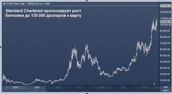 Standard Chartered прогнозирует рост биткоина до 130 000 долларов к марту