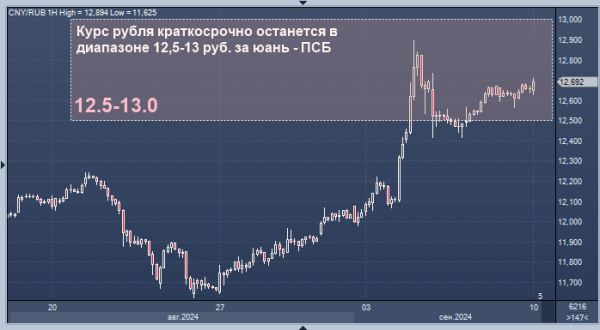 ПСБ дал ближайший прогноз по юаню к рублю