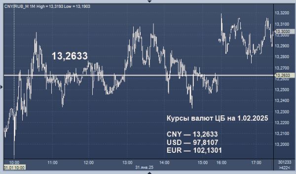 Курсы валют ЦБ РФ: курс рубля к доллару, евро, гривне, лире, тенге, юаню, рупии