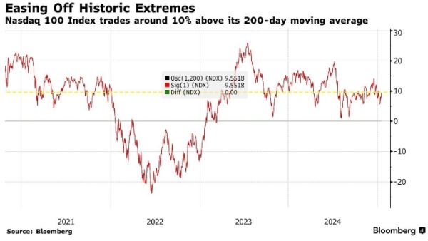 Исторический рост индекса Nasdaq 100 еще не закончился, утверждает Evercore