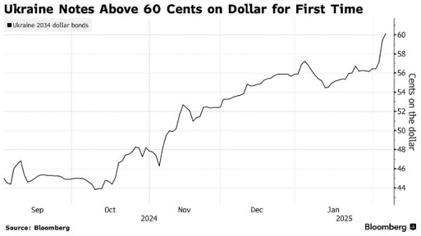 Украинские облигации растут на ожиданиях обнародования мирного плана