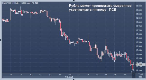 ПСБ попытался угадать направление юаня в пятницу