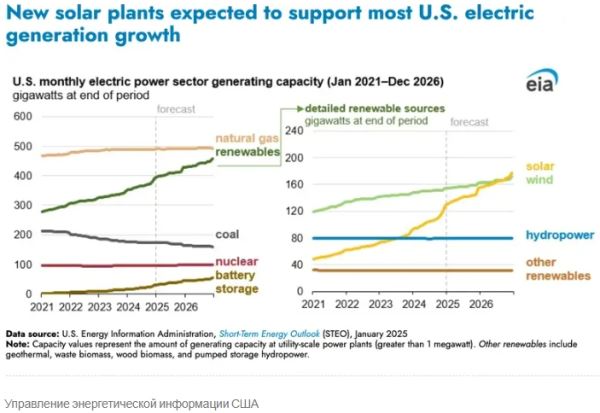 Энергия солнца обойдет ископаемое топливо в этом году в США, несмотря на усилия Трампа