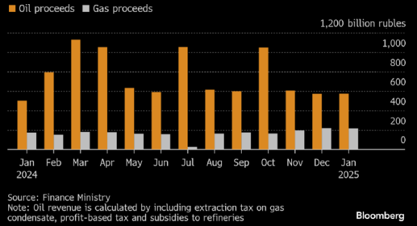 Нефтяные доходы российского бюджета опустились в область самых низких значений за последний год