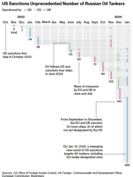 Россию оставили без танкеров