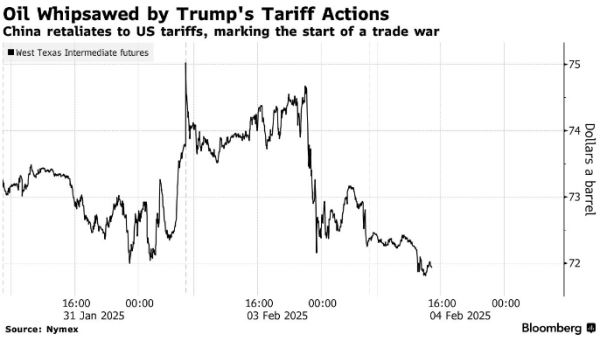 Нефть сводит на нет достижения 2025 года из-за напряжённости в торговом споре между США и Китаем