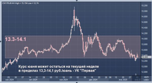 Эксперт дает прогноз по юаню к рублю на эту неделю