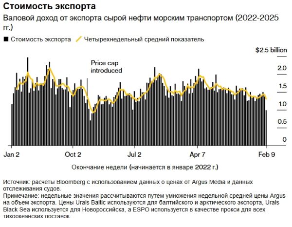 Как оказалось, российскую нефть задержал шторм, а не только санкции США