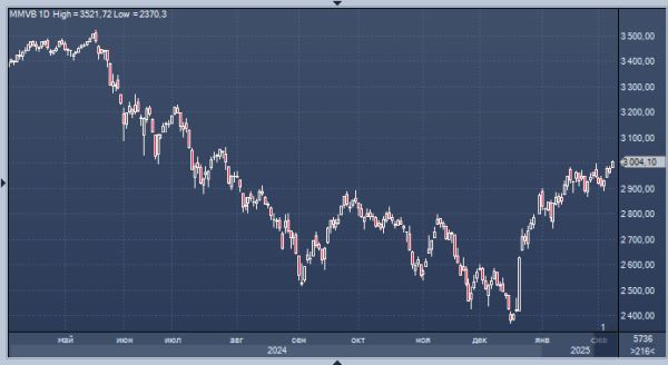 Индекс МосБиржи впервые с 26 июля 2024 года преодолел отметку в 3000 пунктов.
