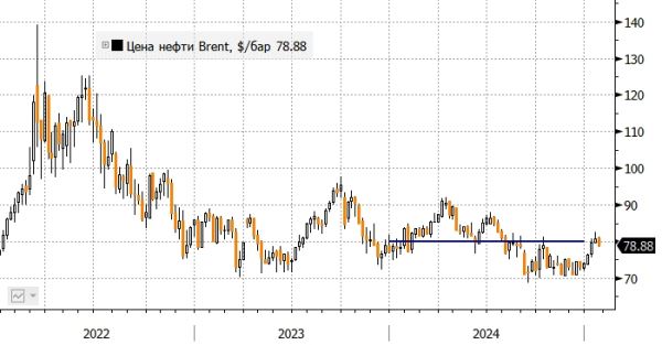 Citi повысил прогноз цены на нефть на 2025 год, ссылаясь на геополитические риски