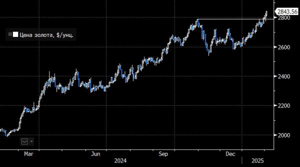 Цена золота вновь обновила рекордный максимум на фоне тарифной войны