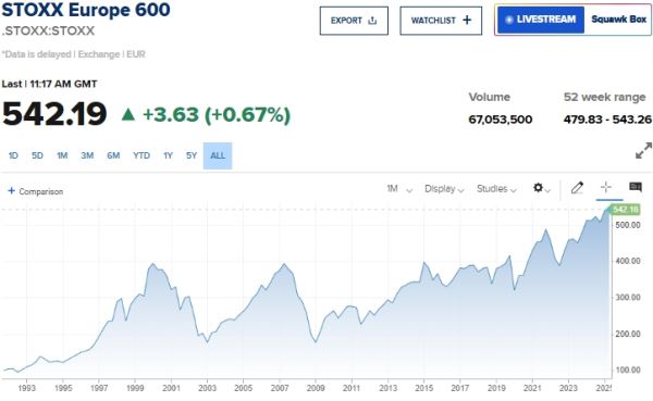 STOXX 600 достиг рекордного максимума