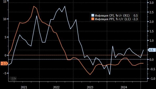 Потребительская инфляция в Китае достигла 5-месячного максимума, дефляция в ценах производителей все еще устойчива