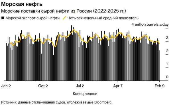 Как оказалось, российскую нефть задержал шторм, а не только санкции США