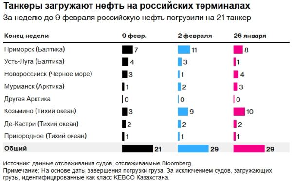 Как оказалось, российскую нефть задержал шторм, а не только санкции США