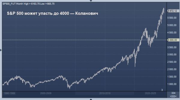 S&P 500 может упасть до 4000 — Коланович