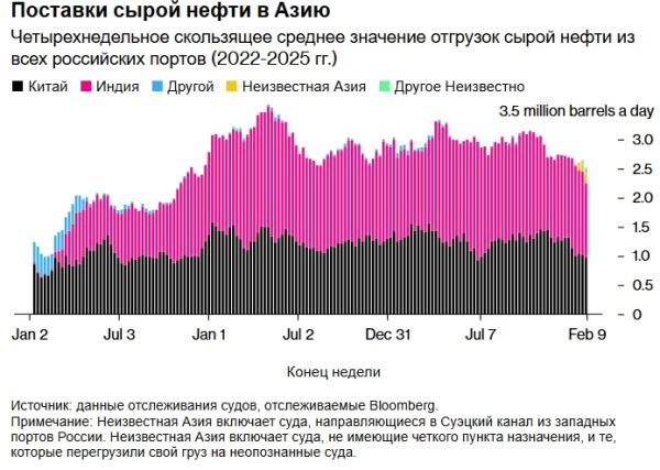 Как оказалось, российскую нефть задержал шторм, а не только санкции США