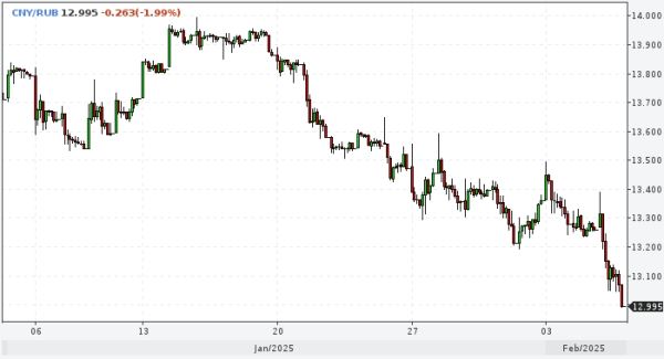 ПСБ ожидает ослабление рубля к юаню к началу 2 квартала 2025 года