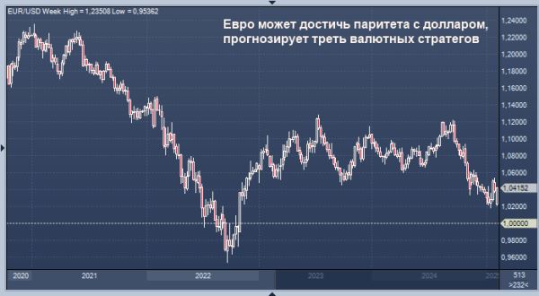 Рост доллара продолжится — опрос Reuters