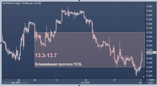 ПСБ очертил границы возможного колебания юаня к рублю