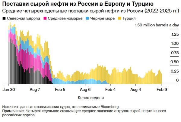 Как оказалось, российскую нефть задержал шторм, а не только санкции США