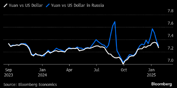 Bloomberg: Россия решила проблему дефицита юаней