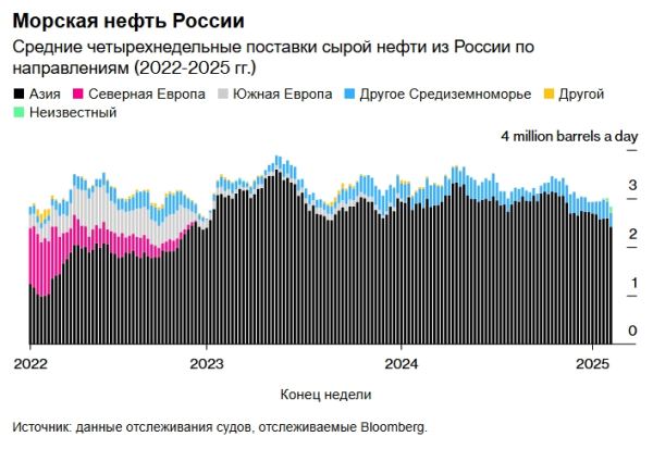 Как оказалось, российскую нефть задержал шторм, а не только санкции США