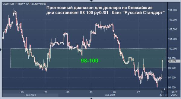 Банк «Русский Стандарт» дал прогноз курса рубля на ближайшие дни