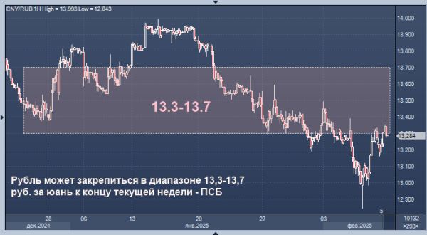 ПСБ дал прогноз по юаню к рублю на эту неделю