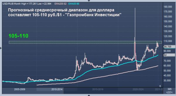 Аналитики «Газпромбанка Инвестиции» дали среднесрочный прогноз курса доллара к рублю