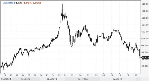 Эксперты объяснили укрепление рубля в начале февраля