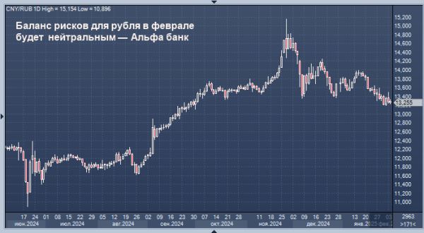 Альфа-банк не ждет радикальных изменений курса рубля в феврале